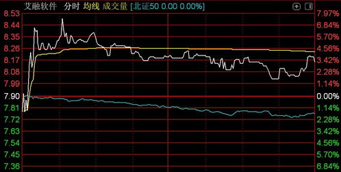 北證50指數震蕩下行，曙光數創重挫超29%，技術服務板塊承壓